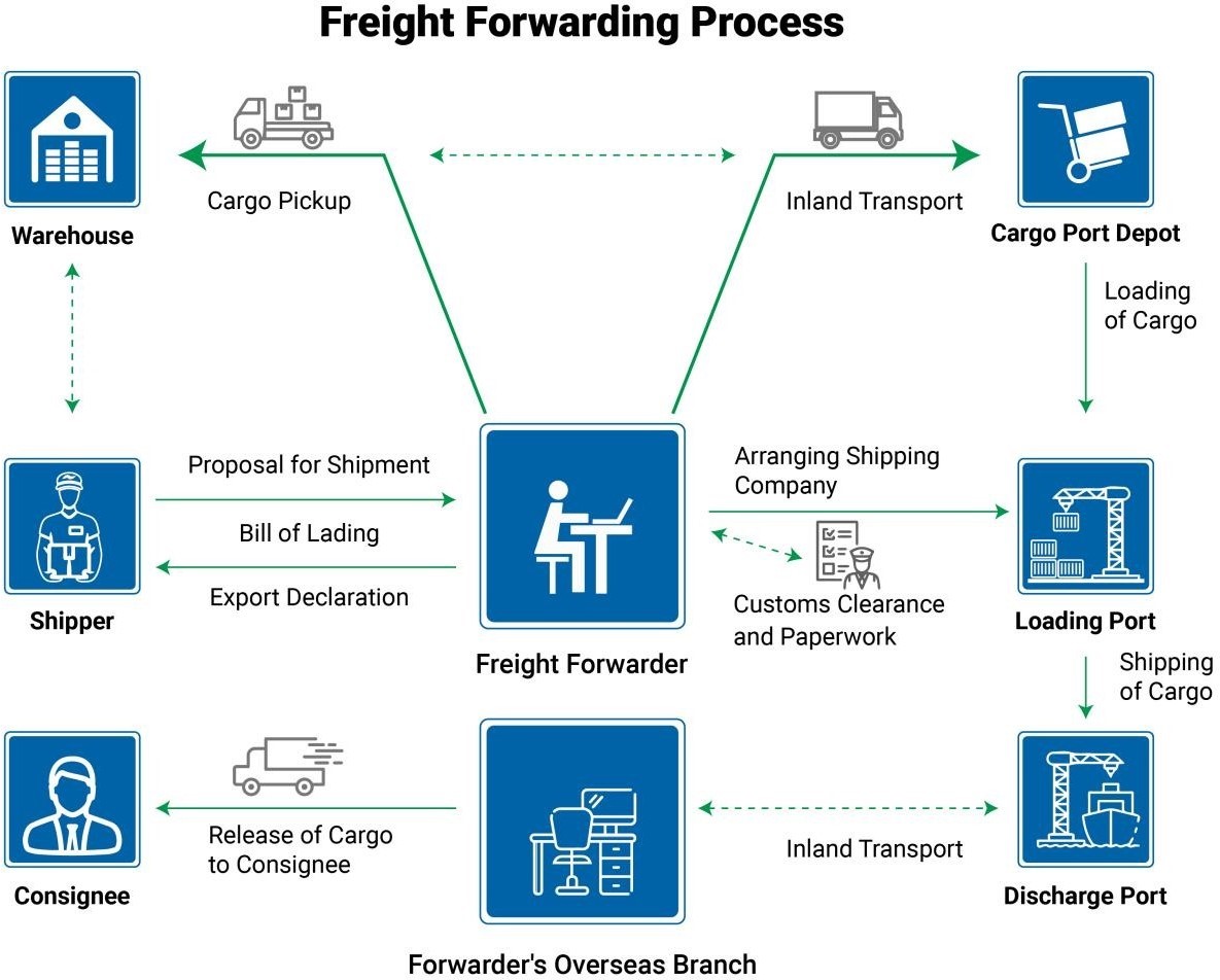 How freight forwarders in India are the crucial link in logistics